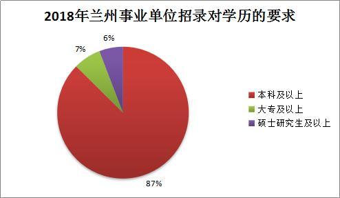 2018年甘肃兰州市事业单位招聘公告解读(文字
