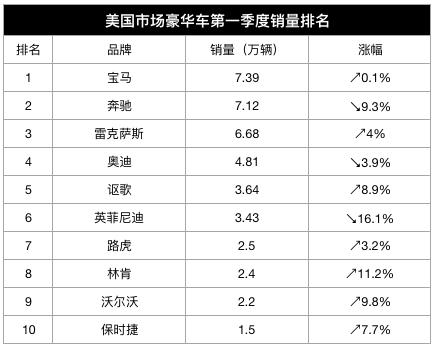 领克房车赛捧杯，宝马美国豪车销量夺冠 | 3分钟车事