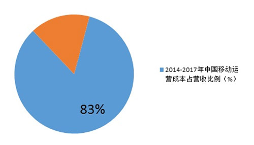 图：2014-2017年中国移动运营成本占营收比例