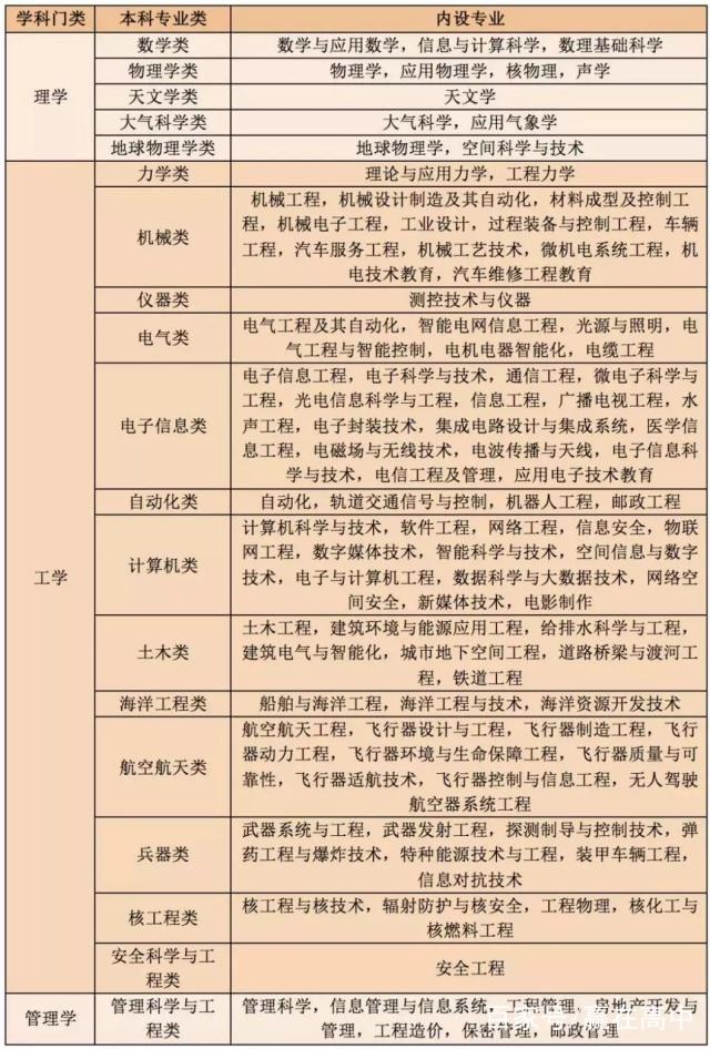 选择物理可以报考19个理工科专业