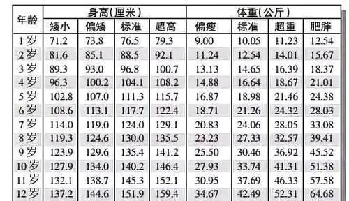 1-12岁,儿童最新身高标准表,家长看看,你家