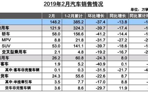 车企销量下滑经销商库存承压汽车新零售才是出路?