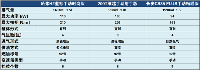 小型SUV排头兵,哈弗H2/缤越/长安cs35Plus到底选谁?