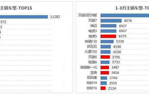 做皮卡长城才是老大，长城皮卡炮开火，李书福来向长城学习！