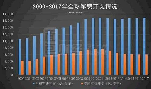 英国公布2018年全球国防支出概况:北约涨幅创新高,中国涨了多少