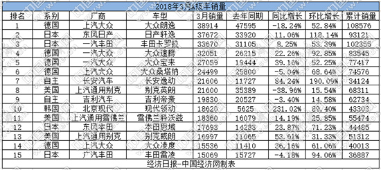 一季度A级车:英朗断崖式下滑 自主露峥嵘
