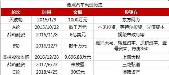 估值200亿的奇点，四年的时间依旧造不出一台车