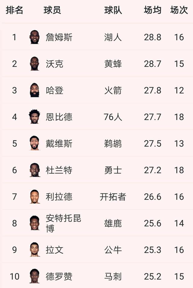 nba球员场均得分榜:库里落榜,詹姆斯第1!杜兰特第6,罗斯第37