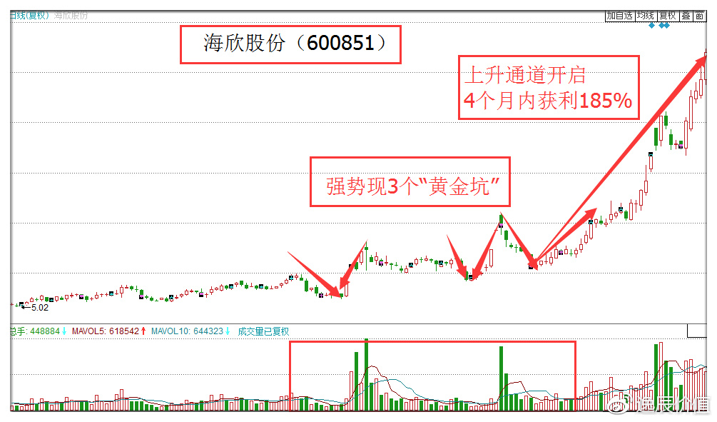 案例:海欣股份(600851) 如上图案例所示,中势的"黄金坑"向下破位和