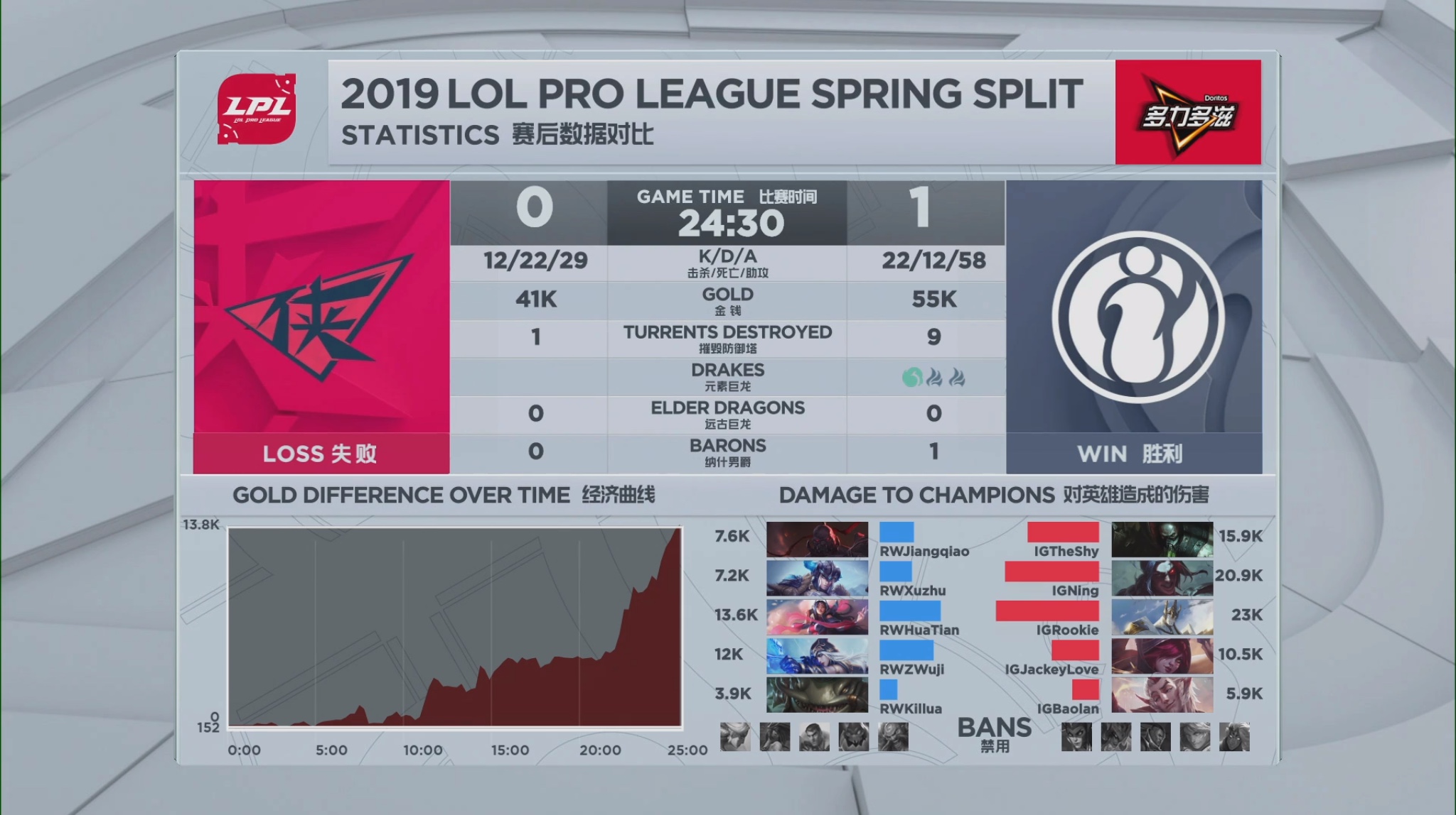 隐太暴躁两次三杀,IG将RW堵泉水虐泉,网友:小姜倒水