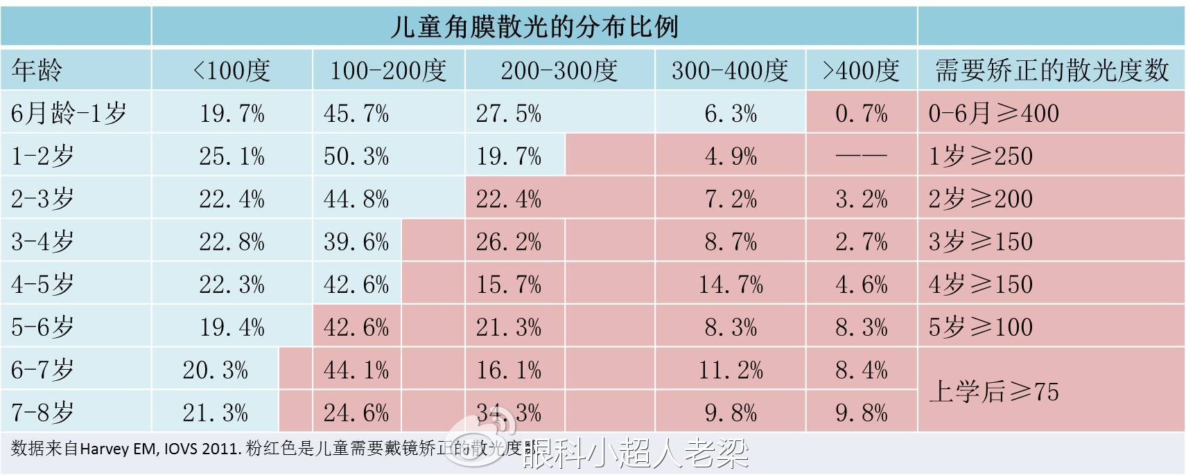 高度散光