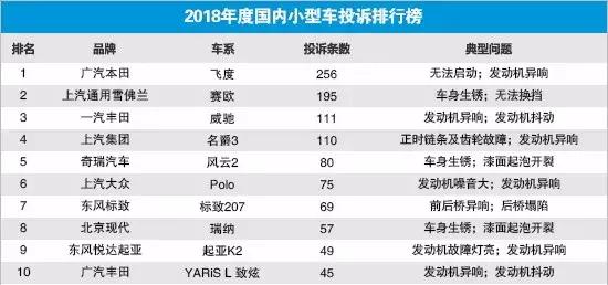 2018年小型车投诉榜top5,本田神车意外登顶