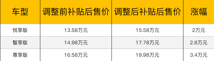 扛不住了 首批涨价的车子终于来到 已提车的人赚大发