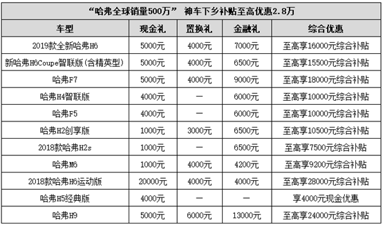哈弗又一波福利来了 这款车最划算
