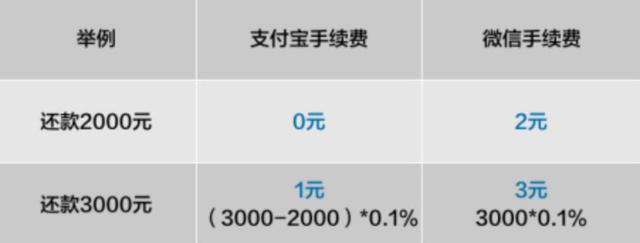 3天后支付宝新规来了，一功能开始收费，网友：还是比微信实惠！
