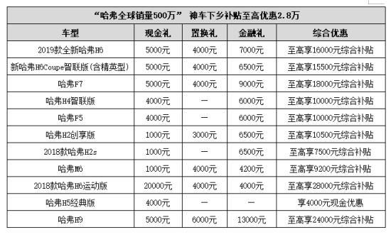 哈弗又一波福利来了 这款车最划算