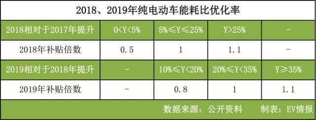 新能源政策拦腰斩，单车最高损失6万元以上，谁会率先出局？