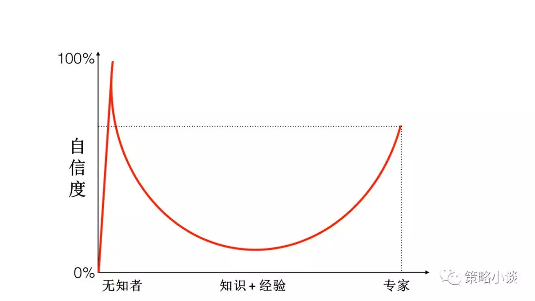 达克效应:无知要比有知更容易产生自信