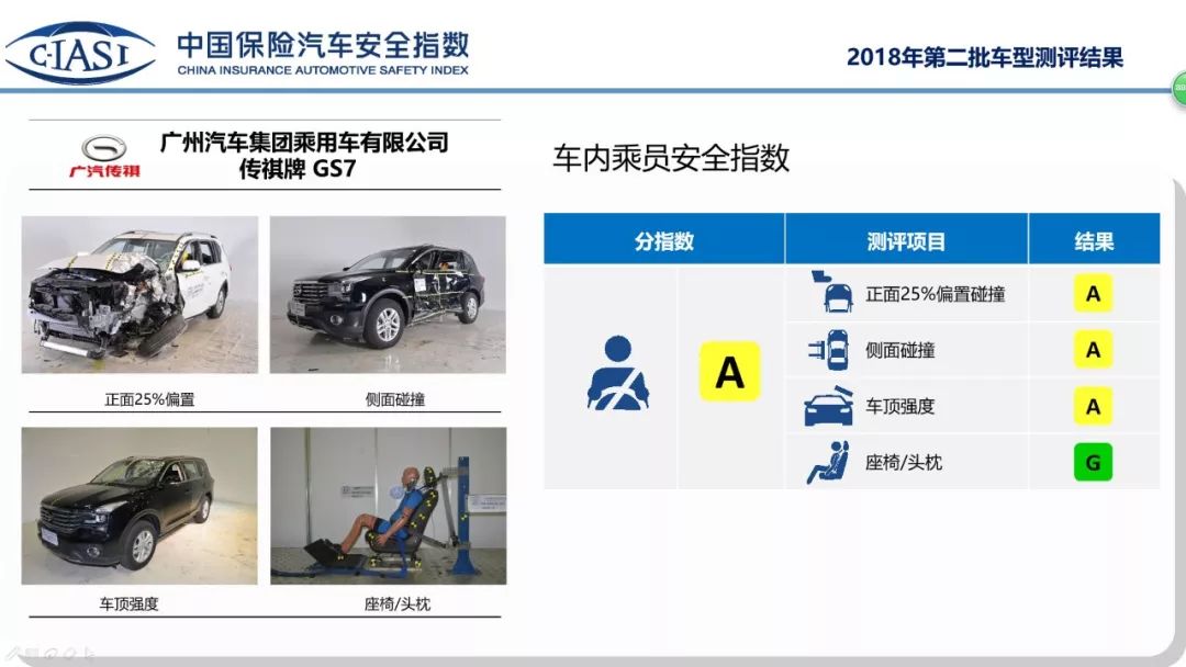 解密C-IASI成绩（二）：低速碰撞不及格的
传祺GS7国际化堪忧