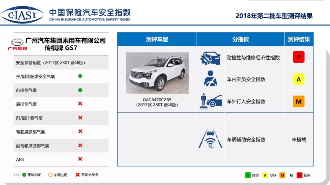 解密C-IASI成绩（二）：低速碰撞不及格的
传祺GS7国际化堪忧