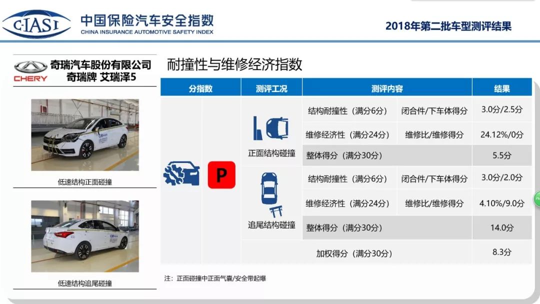 解密C-IASI成绩（十一）：奇瑞艾瑞泽5中保研碰撞成绩不理想