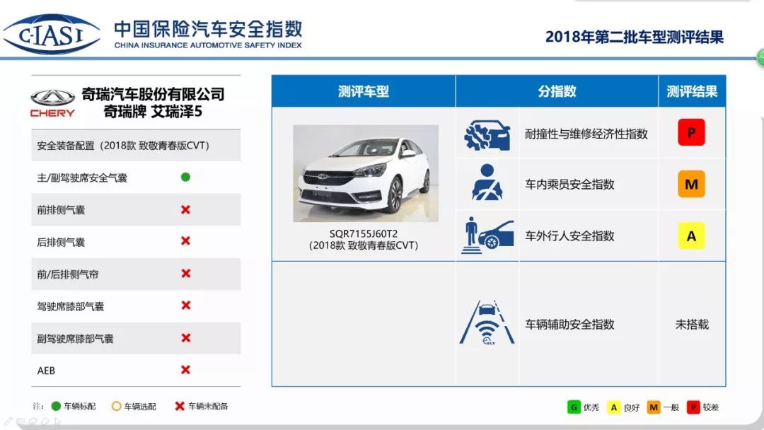 解密C-IASI成绩（十一）：奇瑞艾瑞泽5中保研碰撞成绩不理想