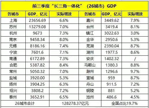 长三角一体化发展升级国家战略!苏州喜提第二