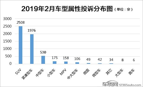 2019年2月国内汽车投诉排行及分析报告