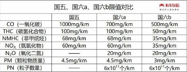 国六将至，现在购买国五车，是明智之举还是作茧自缚？答案在这里