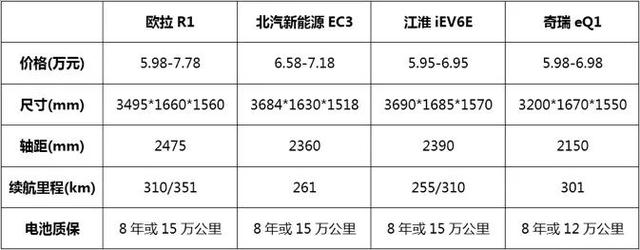 售价6、7万元，续航300多公里，几款纯电小车推荐