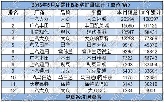 5月B级车：凯美瑞异军突起 新雅阁艰难爬坡