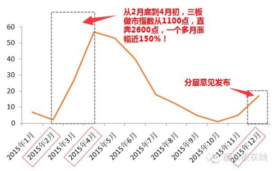 (图一：2015年公募基金资管计划发行数量)