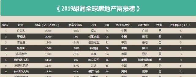 中国首富排行榜李嘉诚_2021中国香港富豪榜:李嘉诚再次荣登榜首,“马云小弟”第10名!