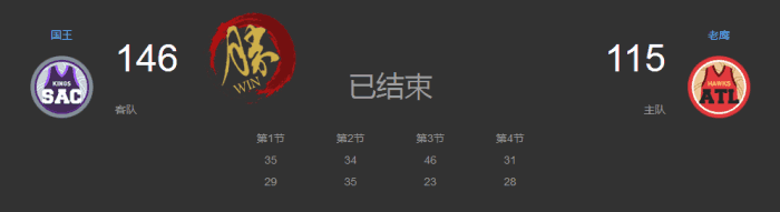 全队最高! 林书豪砍下最高23分, 老鹰对战国王31分大比分战败