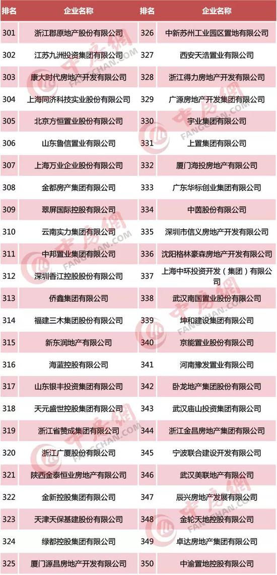 2019中国房地产500强排行榜:恒大第一 新城控