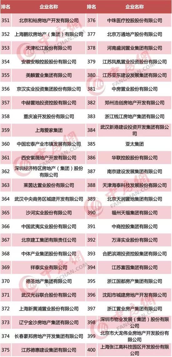 2019中国房地产500强排行榜:恒大第一 新城控