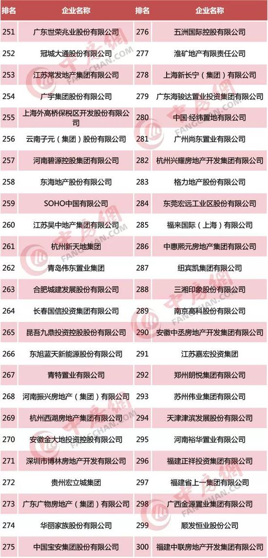 2019中国房地产500强排行榜:恒大第一 新城控