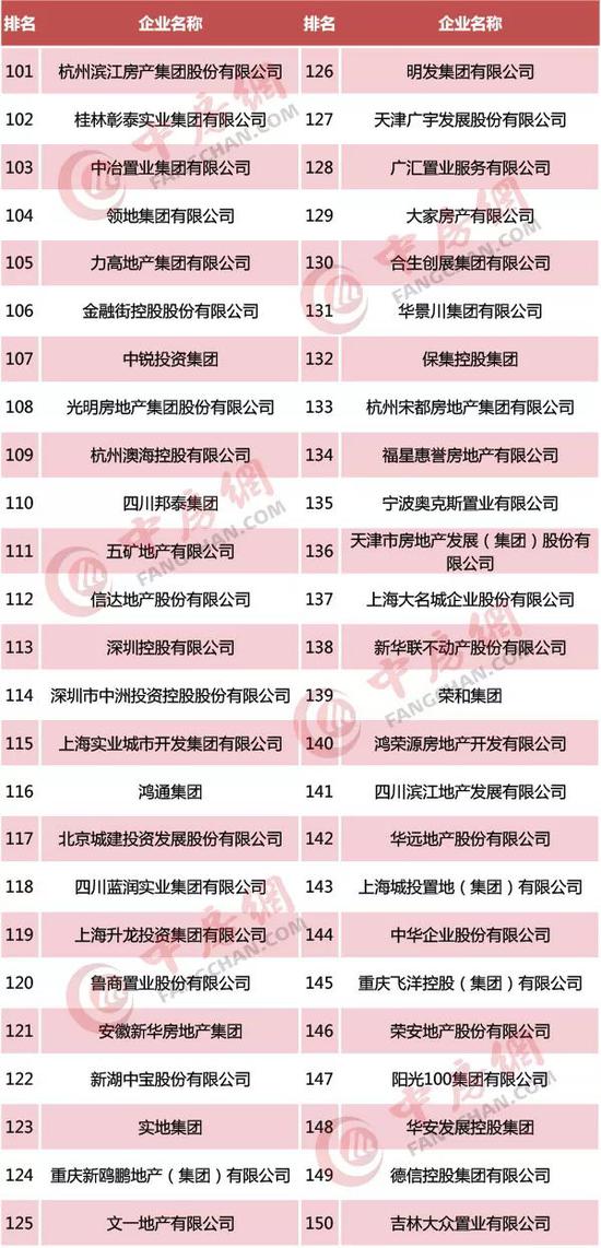 2019中国房地产500强排行榜:恒大第一 新城控