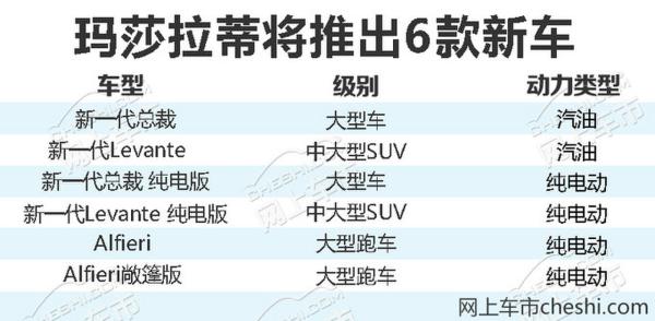 玛莎拉蒂将推6款全新车 总裁/SUV配4款纯电动