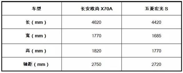 长安欧尚X70A PK五菱宏光S,谁才是小镇青年的菜？