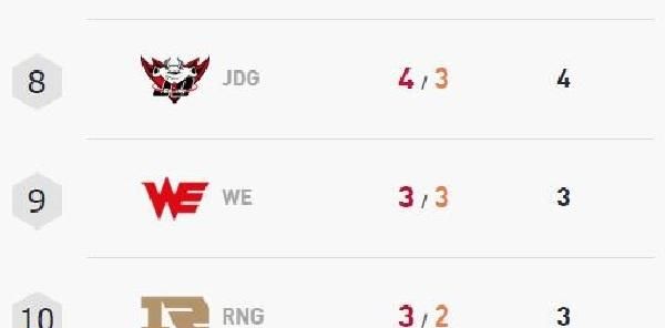 英雄联盟ESPN最新战队排名,RNG在LPL仅排第