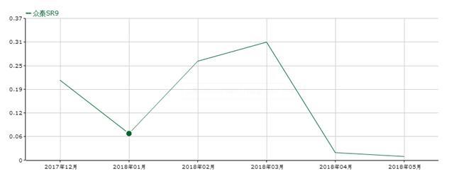 众泰SR9月销量不足400台，模仿保时捷终究以失败告终