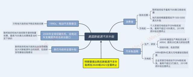 我们这边刚取消补贴，美国那边就准备加码！新能源汽车怎么办？