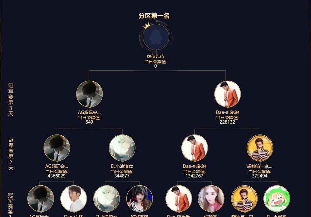 企鹅电竞年度盛典耀神韩跑跑占C位，第一公会Dae分区第一？
