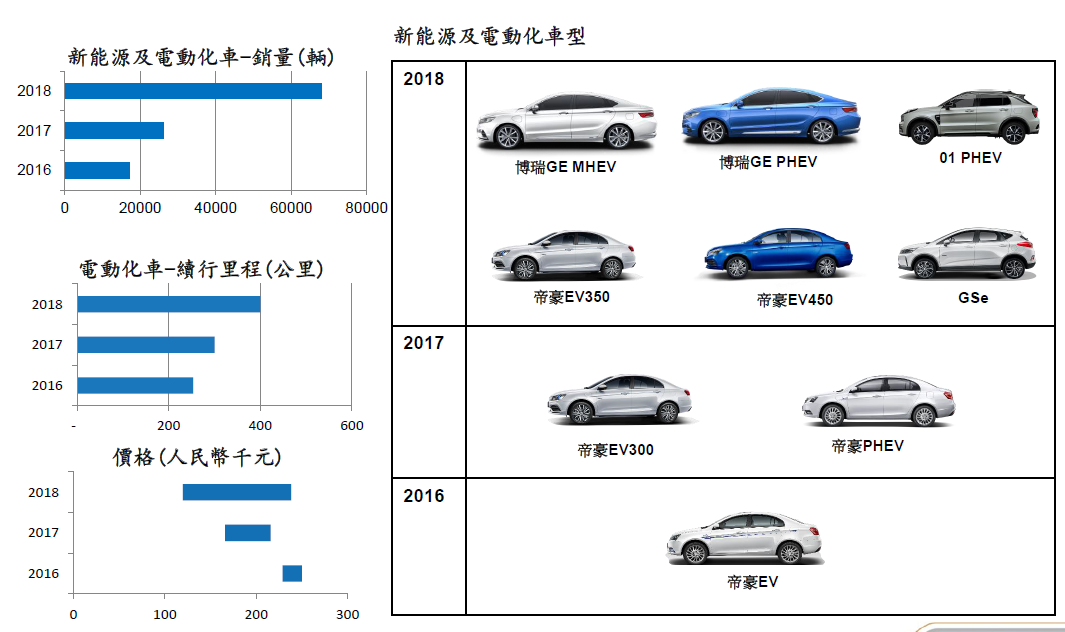 吉利离新能源汽车大佬的宝座还有多远？