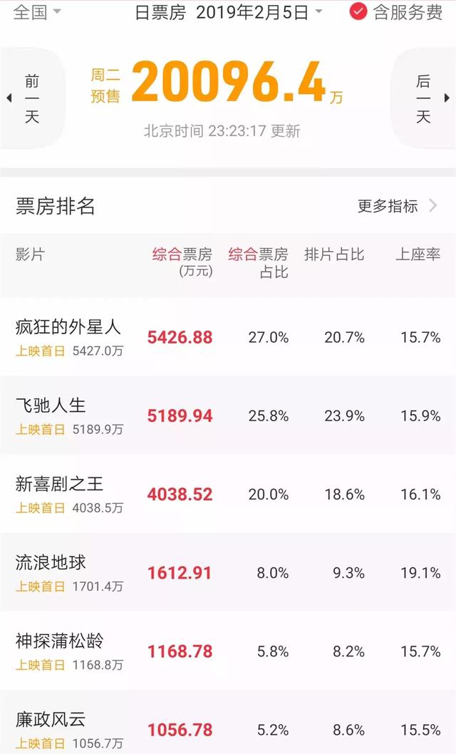 大年初一预售票房突破2亿元,成龙新片却只占5