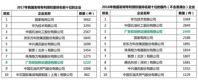 18年中国企业AI技术发明专利排行榜,OPPO领