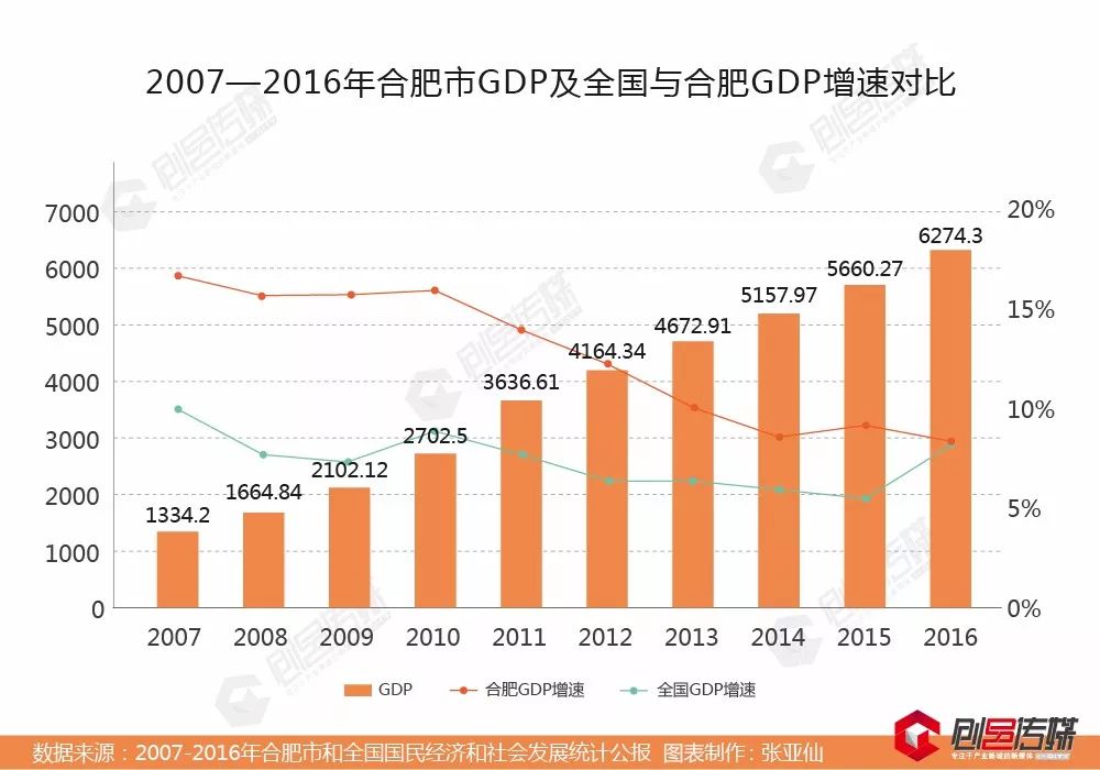 合肥各区gdp增速_合肥gdp历年图(2)