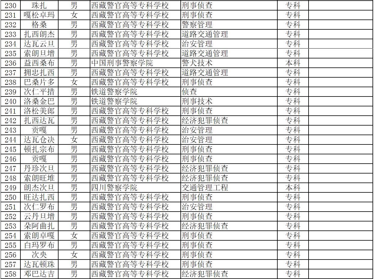 【公示】2017年西藏公安机关公开考录人民警察拟录用人员名单出来啦!|西藏自治区|西藏|人民警察_新浪新闻