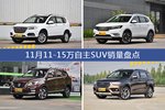 哈弗H6/荣威RX5等11月11-15万自主SUV车型销量汇总
